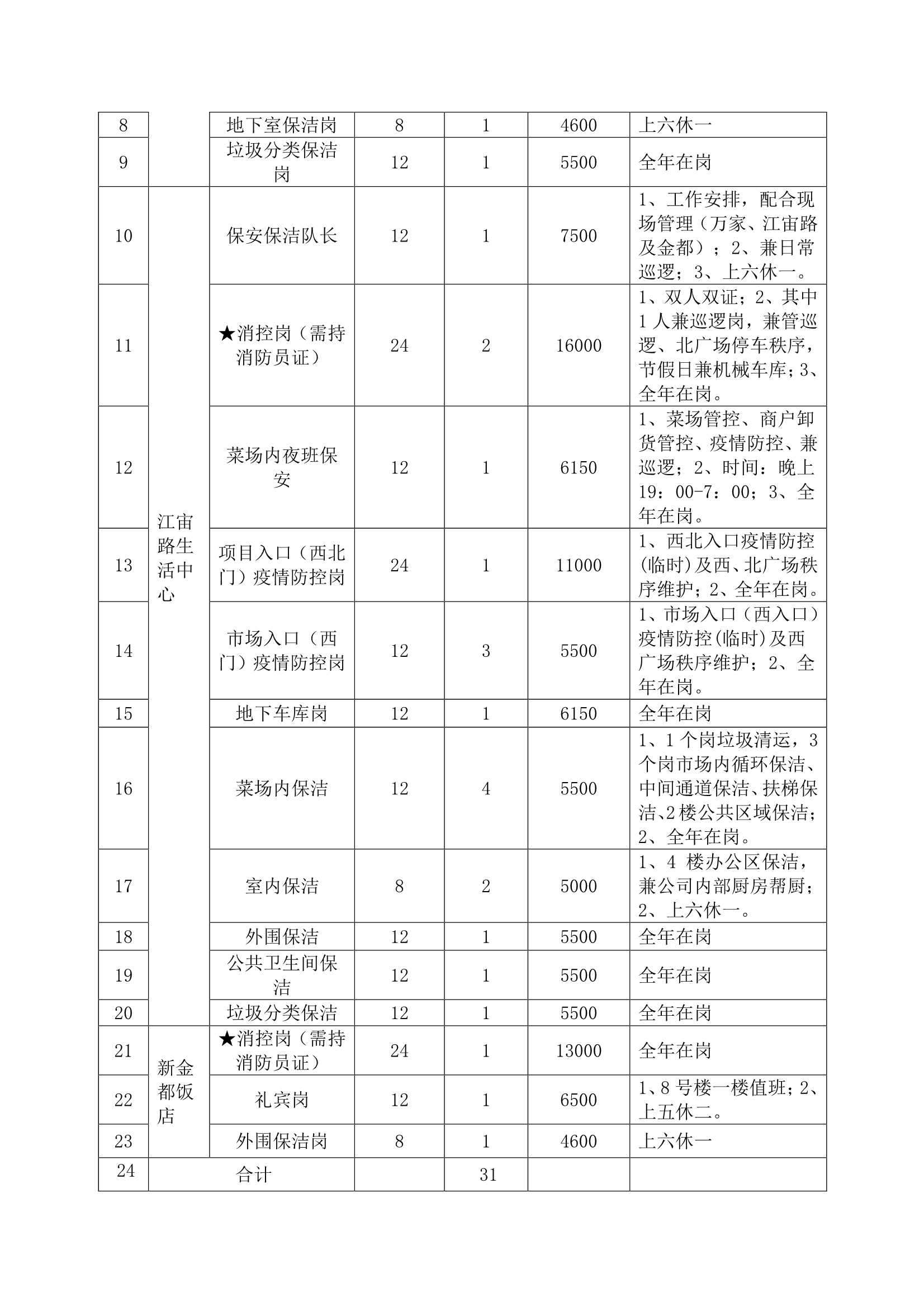 万家邻里生涯广场、江宙路生涯中心和新金都饭铺保安、保洁服务招标布告_2.jpg